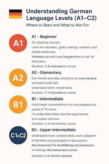 German language A1 to C1